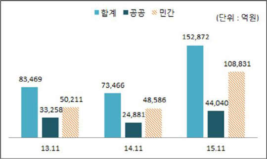 11월 국내건설공사 수주액  건설협회 제공